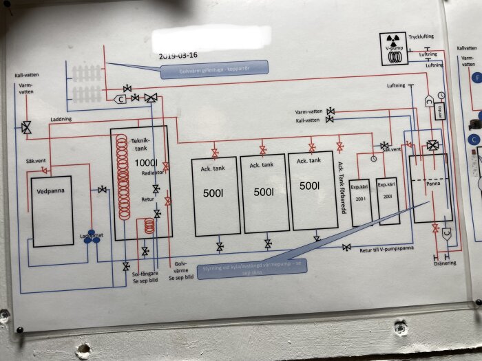 Schematisk översikt av värmesystem med vedpanna, tekniktank, ackumulatortankar, expansionskärl, solfångare samt tillhörande rördragning och ventiler.