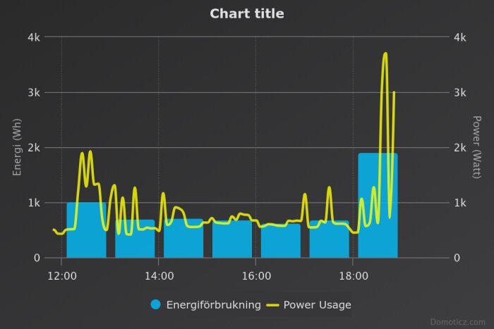 Energiförbrukning och effektanvändning under dagen för matlagning i ugn och airfryer, där toppar syns runt halvtimmen.