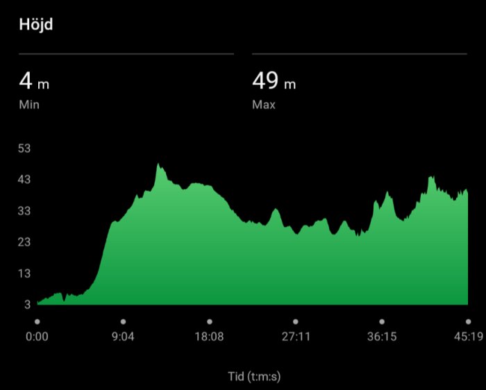 Graf över höjdvariationer under en period på 45 minuter, med en lägsta höjd på 4 meter och en högsta höjd på 49 meter.