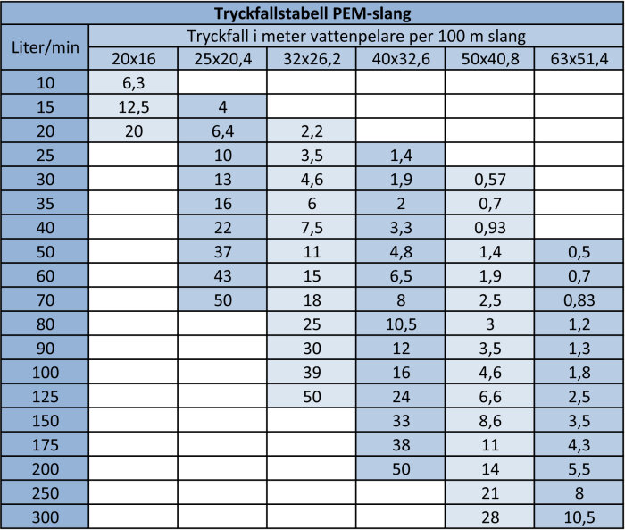 Tryckfallstabell för PEM-slang med olika dimensioner och tryckfall i meter vattenpelare per 100 meter slang vid flöden från 10 till 300 liter per minut.