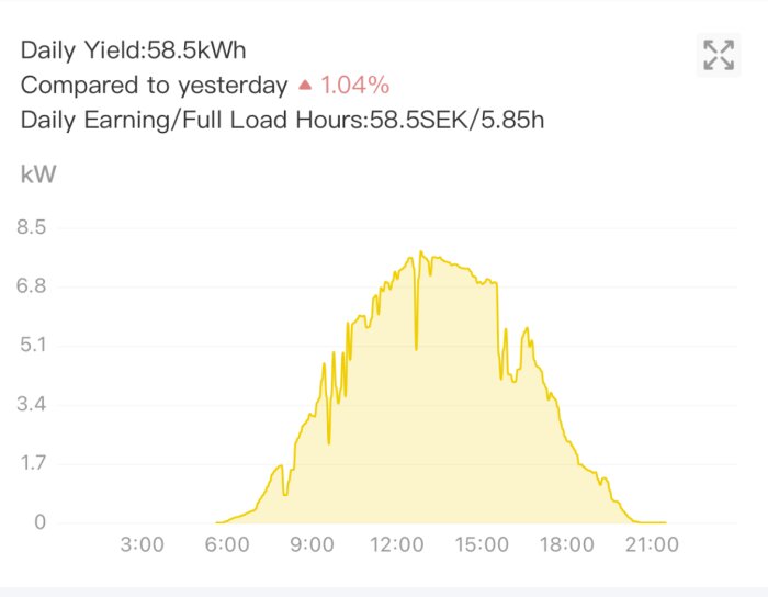 Graf över daglig elproduktion från solceller, med en topp på cirka 8 kW runt kl. 13. Text visar daglig energiutbyte på 58,5 kWh och daglig inkomstdetaljer.