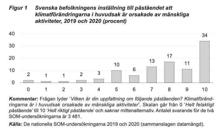 Diagram som visar svenska befolkningens inställning till påståendet att klimatförändringarna orsakas av mänskliga aktiviteter, 34% svarade 10 och 2% svarade 0.