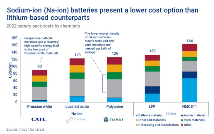 En diagram som visar kostnaden per kWh för natriumjon- och litiumjonbatterier med olika katodmaterial, från Wood Mackenzie 2022.