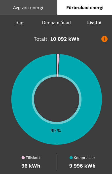 Diagram över förbrukad energi från en 407S pump, med 99 % från kompressor (9 996 kWh) och 1 % tillskott (96 kWh), totalt 10 092 kWh sedan november 2022.