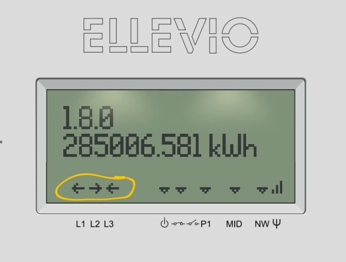 Elsmätarskärm från Ellevio med data som visar 285006.581 kWh och tre inringade pilar.