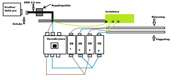 Diagram över ett elskisskoncept som inkluderar Ecoflow delta pro, kopplingslåda, jordskena, huvudbrytare, fyra eldosor (DB 1, 2, 3, 4), belysning och vägguttag.