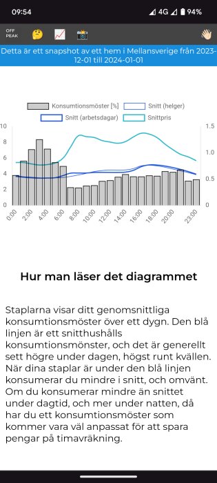 Diagram över hushållets elförbrukning i Mellansverige, visar konsumtionsmönster per timme, med staplar och tre linjediagram för snitt vardagar, helger och snittpris.