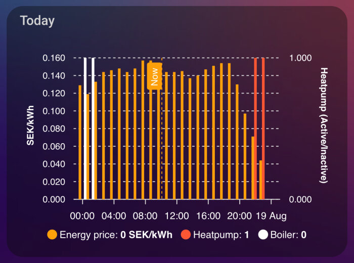 Energiprisgraf för idag i SEK/kWh över tiden från 00:00 till 19:00, med uppgifter om värmepump och panna (aktiv/inaktiv).