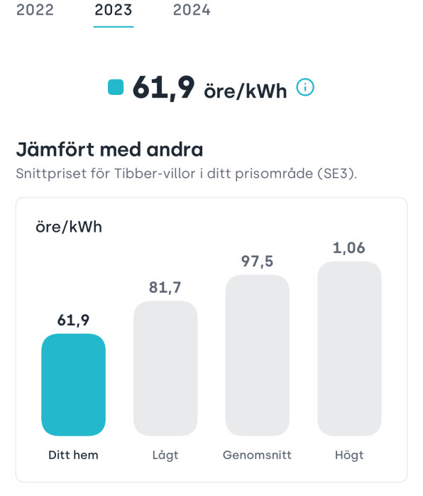 Elprisstatistik för Tibber-villor i SE3, 61,9 öre/kWh; stapeldiagram jämför hemmet med lågt 81,7 öre/kWh, genomsnitt 97,5 öre/kWh och högt 106 öre/kWh.