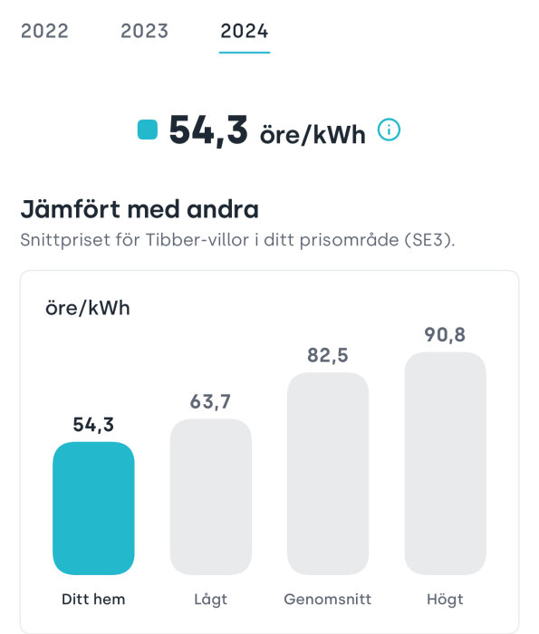 Energikostnadsgraf för år 2024 jämför snittpriser i SE3. Visar "Ditt hem" med 54,3 öre/kWh, "Lågt" med 63,7 öre/kWh, "Genomsnitt" med 82,5 öre/kWh och "Högt" med 90,8 öre/kWh.