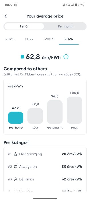 Elprisstatistik med en genomsnittlig kostnad på 62,8 öre/kWh för hemmet jämfört med andra områden och kategorier som bil laddning och uppvärmning.