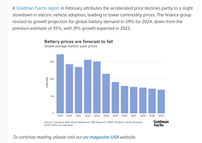 Stapeldiagram som visar prognos för fallande batteripriser från 2019 till 2030, enligt Goldman Sachs. Startar från cirka 150 USD/kWh och sjunker till cirka 60 USD/kWh.