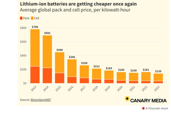 Diagram som visar den genomsnittliga globala prisutvecklingen på litiumjonbatteripaket och celler per kilowattimme från $780 år 2013 till $139 år 2023.