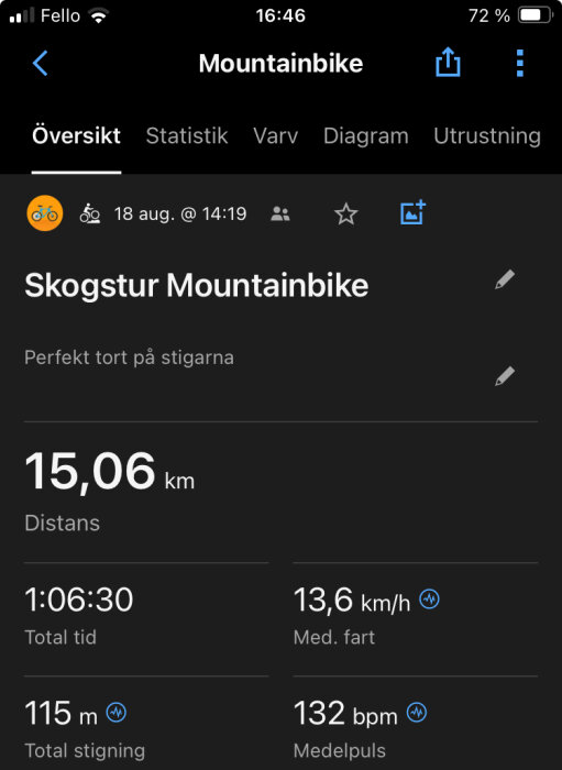 App-skärm som visar mountainbiketurens statistik: 15,06 km distans, 1:06:30 total tid, 13,6 km/h medelhastighet, 115 m stigning, 132 bpm medelpuls.