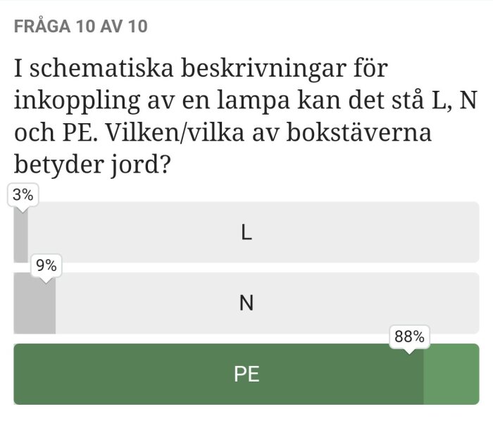 Fråga om vilket tecken som betyder jord vid inkoppling av en lampa med resultat: L (3%), N (9%) och PE (88%).