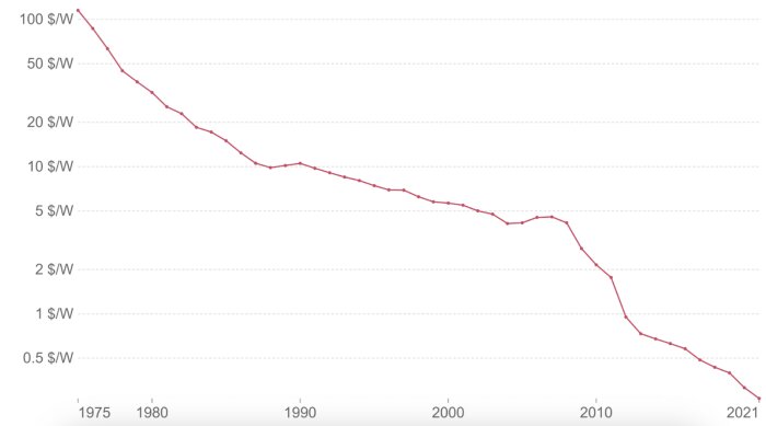 Graf som visar prishistoriken för solpaneler från 1975 till 2021, uttryckt i dollar per watt ($/W), med en nedåtgående trend genomgående.