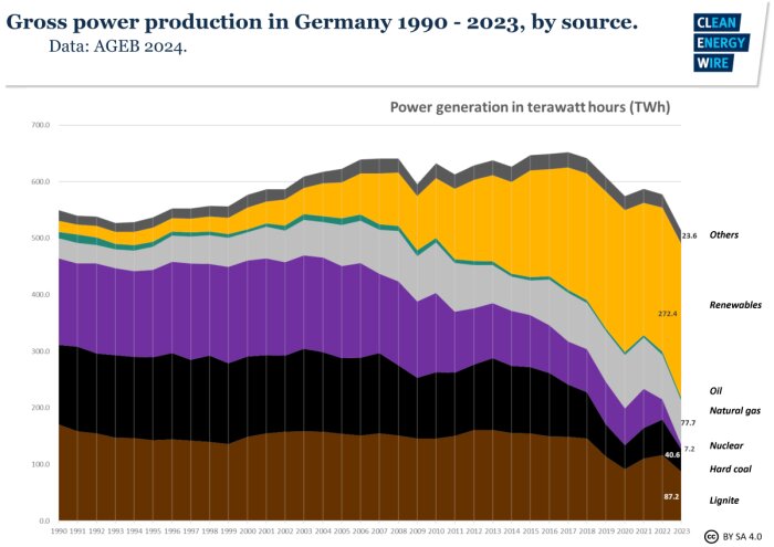 Diagram som visar Tysklands elproduktion från olika källor mellan 1990 och 2023 i terawattimmar (TWh), inklusive förnybart, kärnkraft, kol, gas och olja.