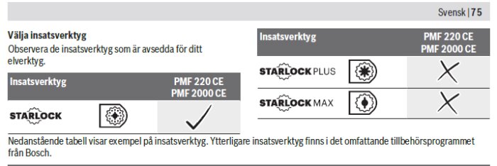 Tabell med kompatibilitet för Bosch PMF 220 CE och PMF 2000 CE med Starlock-fästen. Starlock-standard visar kompatibilitet, medan Starlock Plus och Starlock Max visar X.