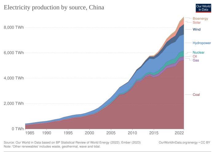 Diagram över Kinas elproduktion från olika källor (1985-2022). Kol dominerar, men övriga källor som sol, vind och vattenkraft ökar stadigt. Källa: Our World in Data.