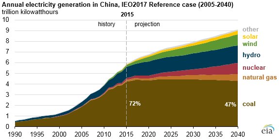 Graf över Kinas årliga elproduktion 1990-2040 med prognos från IEO2017 som visar olika energikällor som kol, naturgas, kärnkraft, vattenkraft, vind och solenergi.