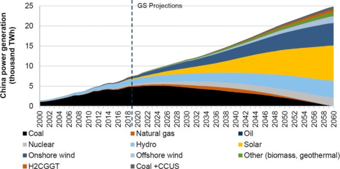 Graf över Kinas elproduktion mellan 2000 och 2060 som visar prognoser för olika energikällor såsom solkraft, kol, naturgas, kärnkraft och mer.