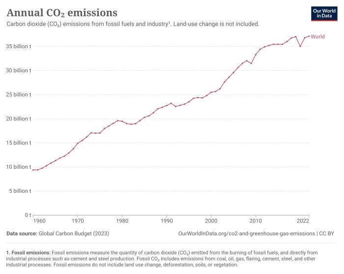 Graf över årliga globala CO2-utsläpp från fossila bränslen och industri mellan 1960 och 2022, som visar en kontinuerlig ökning till över 35 miljarder ton.