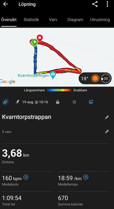 Skärmbild av en löparapp som visar en löprunda vid Kvarntorpshögen på 3,68 km, medeltempo 18:59 min/km, 160 bpm, 670 kalorier, 18 grader Celsius och sol.