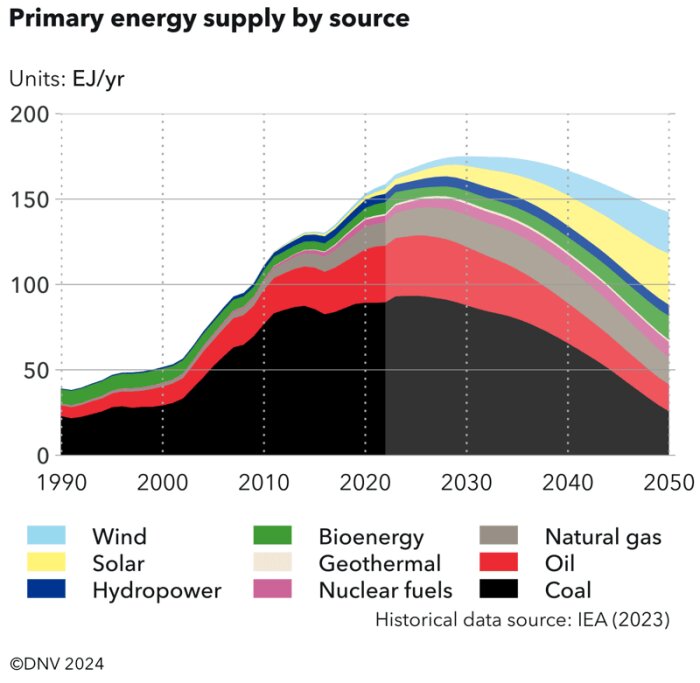 Diagram över den primära energitillförseln per källa från 1990 till 2050, med kol, olja och förnybara energikällor som sol och vind i olika färger. Källa: IEA 2023.