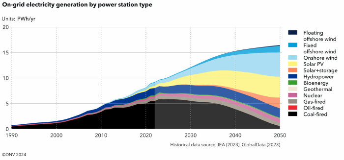 Graf över elproduktion per energikälla 1990-2050, med minskande kolkraft och ökande sol- och vindkraft. Kategorier: flytande havsbaserad vind, fast havsbaserad vind, landbaserad vind, solceller, solenergi med lagring, vattenkraft, bioenergi, geotermisk energi, kärnkraft, gas, olja, kol.