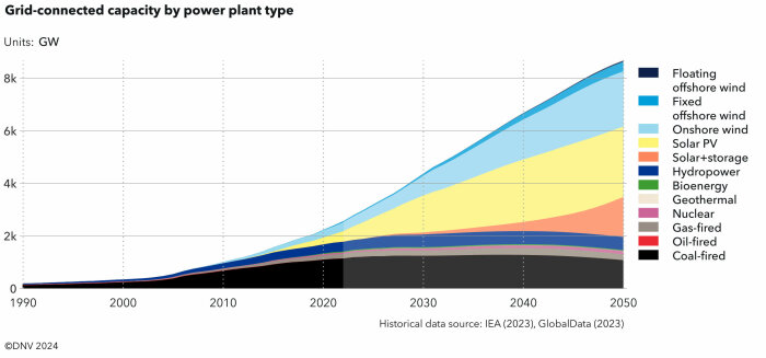 Diagram som visar nätansluten kapacitet efter kraftverksklass från 1990 till 2050; vind, sol, vatten, bioenergi, geotermisk, kärnkraft, gas, olja och kol.