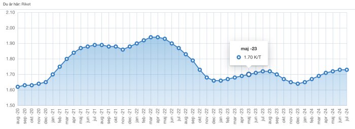 Graf över svenska villapriser mellan augusti 2020 och juli 2024, med en topp i juni 2021, en lågpunkt i maj 2023 och en märkstång vid 1,70 K/T i maj 2023.