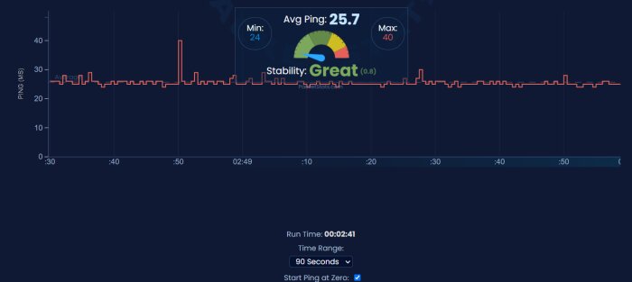 Skärmdump av ett nätverkstest som visar en genomsnittlig ping på 25.7 ms och en stabilitet anmärkt som "Great", med min och max ping på 24 respektive 40 ms.