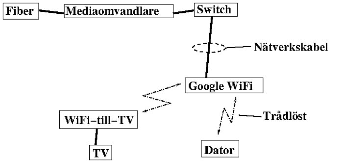 Diagram över nätverksanslutning: Fiber till mediaomvandlare, till switch via nätverkskabel, vidare till Google WiFi, som ansluter trådlöst till TV och dator.