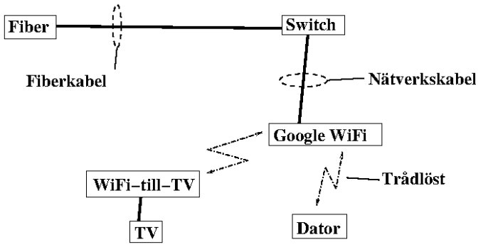 Schematisk nätverkskarta som visar fiberkabel ansluten till en switch, som är ansluten till Google WiFi med nätverkskabel samt trådlöst till dator och WiFi-till-TV.