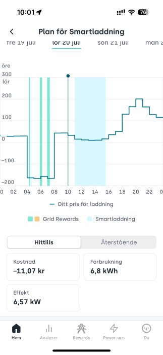 Graf över smartladdning för elbil den 20 juli med Grid Rewards och prisförändringar. Kostnad -11,07 kr och förbrukning 6,8 kWh, effekt 6,57 kW.