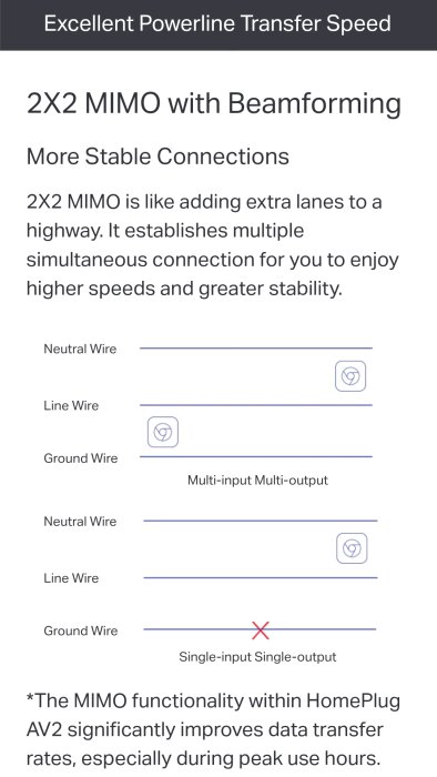 Diagram som jämför Multi-input Multi-output och Single-input Single-output i 2x2 MIMO med Beamforming, med texten "Excellent Powerline Transfer Speed".