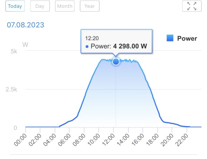 Effektkurva för 07.08.2023 visar en topp på 4 298,00 W vid 12:20 med en klockformad graf över dagens timmar och effekt i Watt.