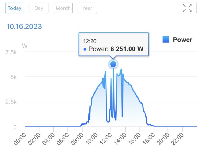 Graf över energiförbrukning den 16 oktober 2023 som visar toppnoteringen 6 251 W kl 12:20.