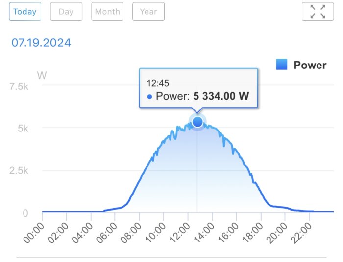 Graf över effekten från en solcellsinstallation den 19 juli 2024 som toppar vid 5 334 W klockan 12:45 och visar kurvan under dagen.