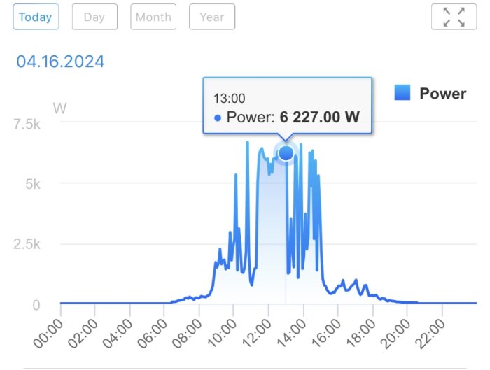 Graf som visar elproduktion i kilowattimmar över tiden för den 16 april 2024 med en topp på 6.227 W runt klockan 13:00.