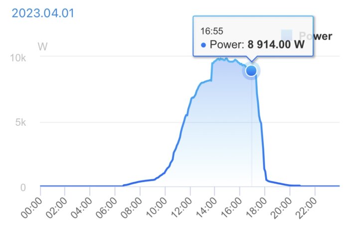 Bilden visar en effektkurva över tid med högsta effekten 8914 W klockan 16:55 den 1 april 2023. Kurvan visar effekt från midnatt till klockan 22:00.