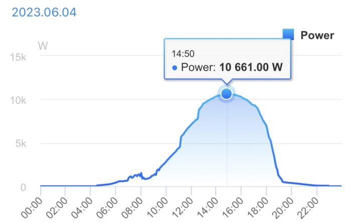 Kurva som visar effektutnyttjande över tid den 4 juni 2023, med en topp på 10 661 W klockan 14:50.