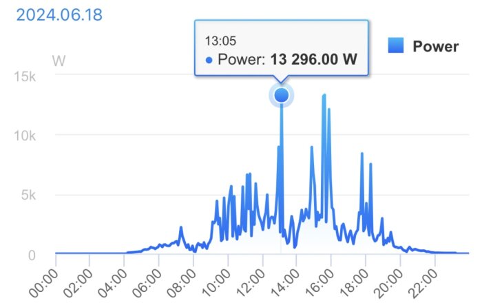 Diagram över effekt i watt under dygnet 2024-06-18 med en topp på 13 296 W vid 13:05. Märkbart flera spikar i kurvan under eftermiddagen.