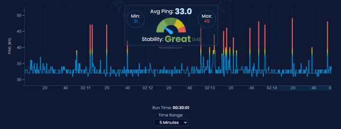 Graf över pingstabilitet under ett möte, med en genomsnittlig ping på 33 ms, minsta ping på 31 ms och högsta ping på 49 ms. Stabilitet graderad som "Great".