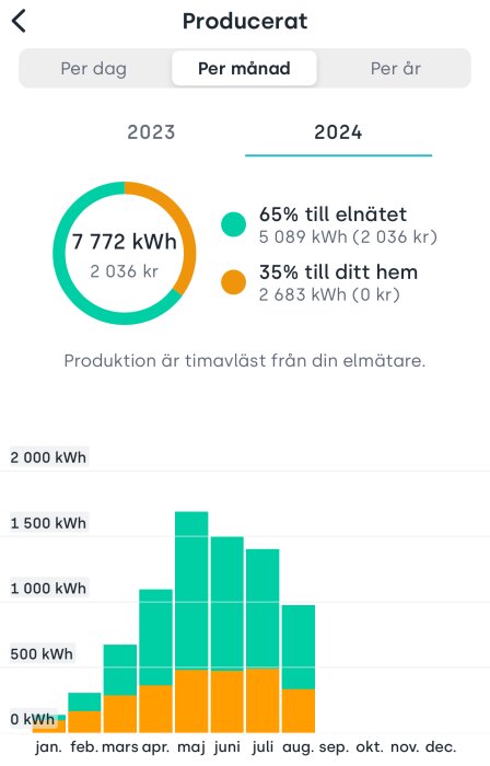 Diagram över solcellsproduktion år 2023 och prognos för 2024. 65 % av överskottet går till elnätet och 35 % till hemmet. Fördelning visas per månad.