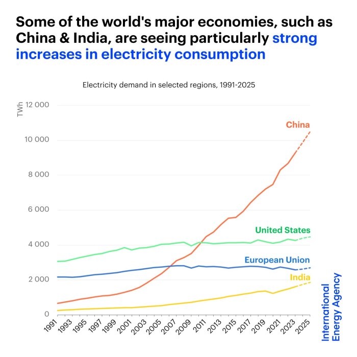 Graf från International Energy Agency som visar elförbrukningen i EU, USA, Kina och Indien mellan 1991 och 2025. Kina ökar kraftigt, EU är stabil.