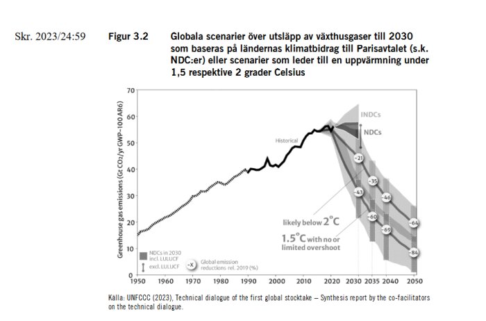 Diagram över globala scenarier för utsläpp av växthusgaser till 2030, baserat på länders klimatbidrag enligt Parisavtalet, visar möjliga vägar för att begränsa uppvärmning under 1,5-2°C.