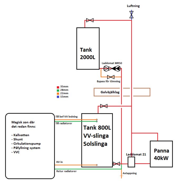 Schema över värmesystem med två tankar (2000L och 800L med VV- och solslingsfunktion), panna (40kW), Laddomat MR50 och 21, ventiler och ledningar.