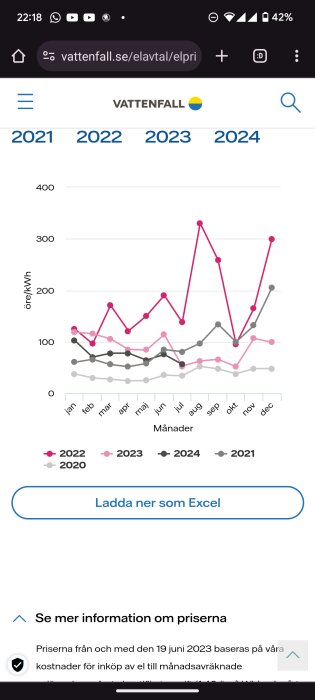 Diagram över elpriser i öre/kWh för åren 2020-2024, där 2022 visar högst variation enligt månadsviss data från Vattenfall.