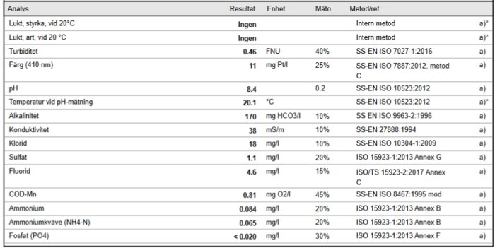 Tabell som visar vattenanalysresultat, inklusive parametrar som turbiditet, pH, alkalinitet, järn, fluorid och andra ämnen, med deras motsvarande värden och mätmetoder.